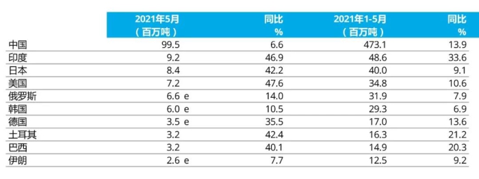 e - 預估值。排名依據(jù)為本年度累計粗鋼產(chǎn)量